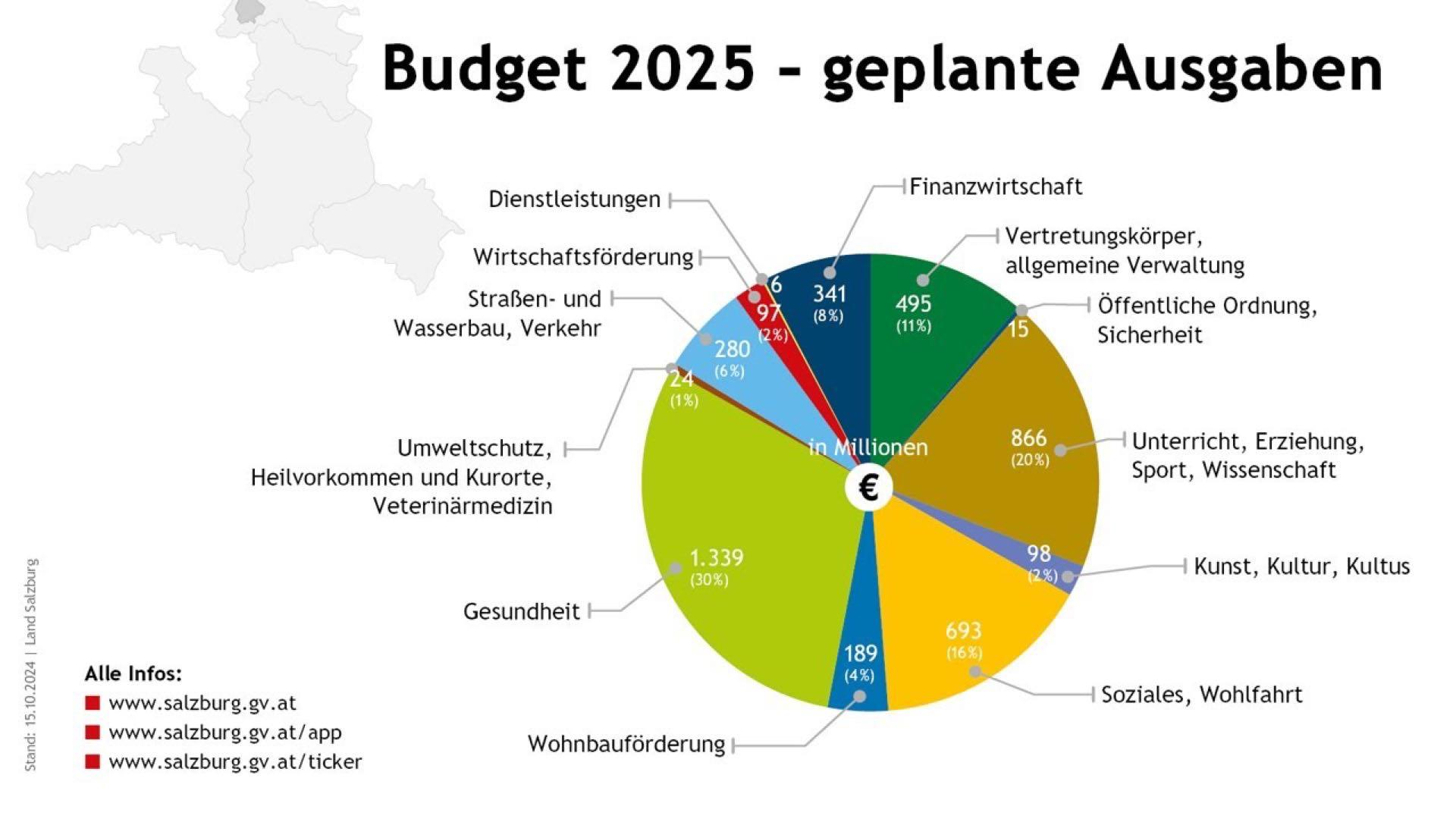 Budget 2025 umfasst mehr als 4,4 Milliarden Euro Poster