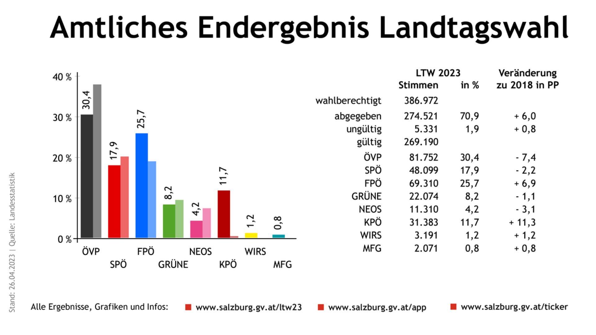 Amtliches Ergebnis für die Landtagswahl 2023