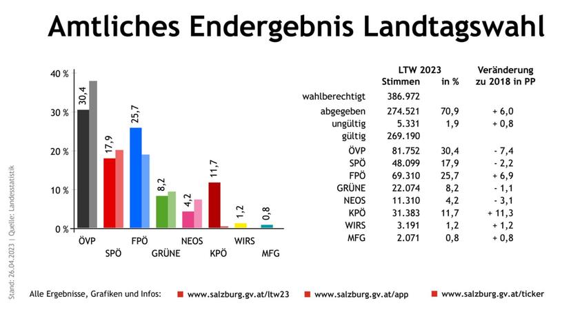 Amtliches Ergebnis für die Landtagswahl 2023