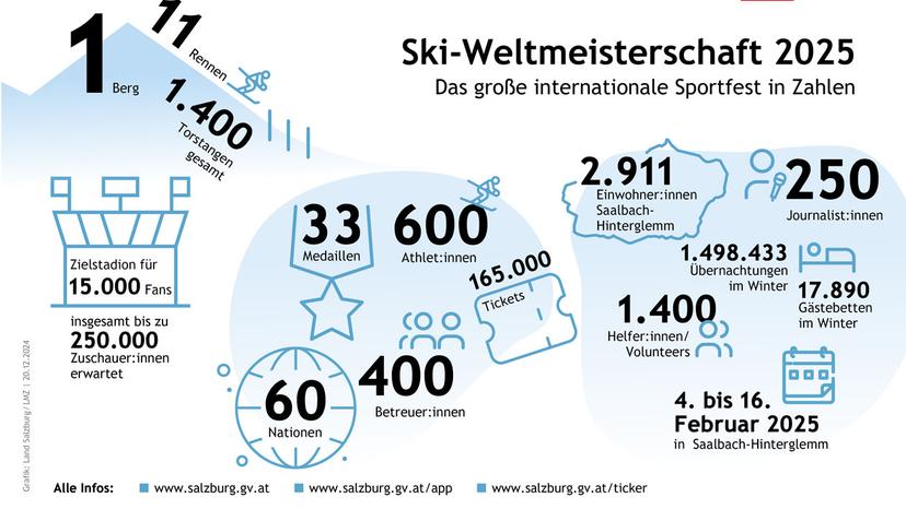 Neue Grafik: Die Ski-WM in Zahlen