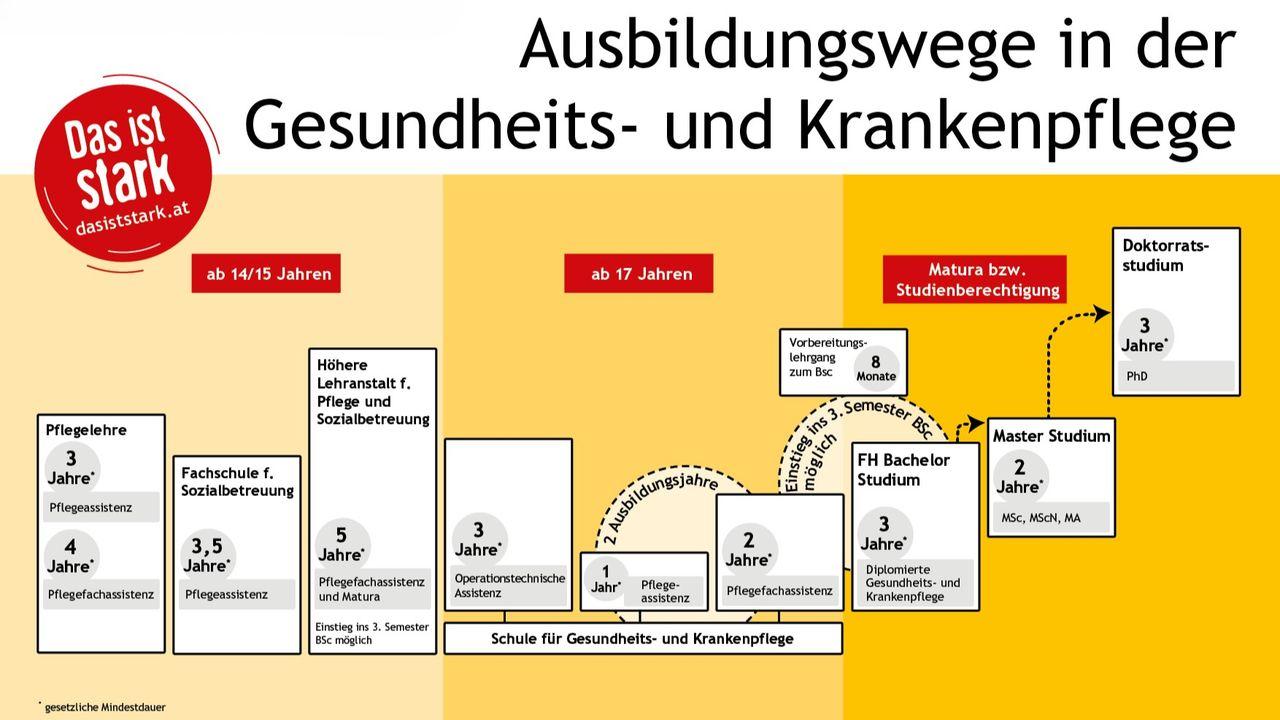 Pflege und Betreuung: Ausbildungswege und Berufsbilder