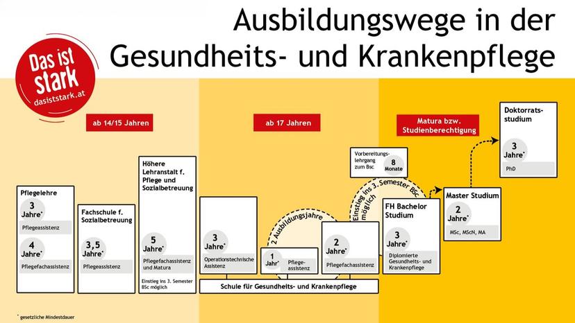 Pflege und Betreuung: Ausbildungswege und Berufsbilder