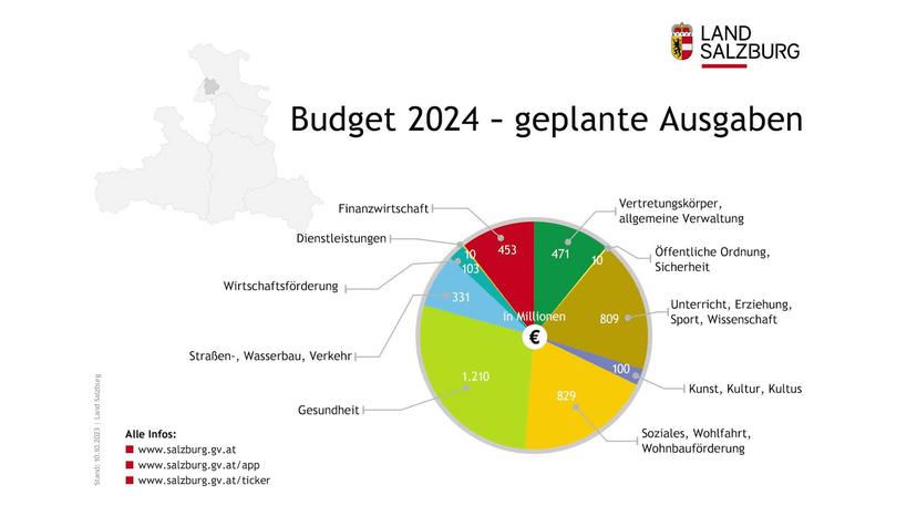 Landesregierung präsentiert Budget für 2024